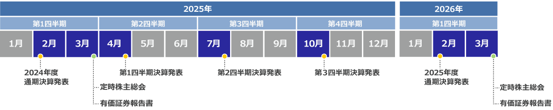 2025年度(2025年12月期)スケジュール